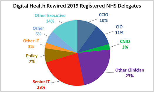 Digital Health Rewired - NHS Delegates Digital Health Rewired - NHS Delegates